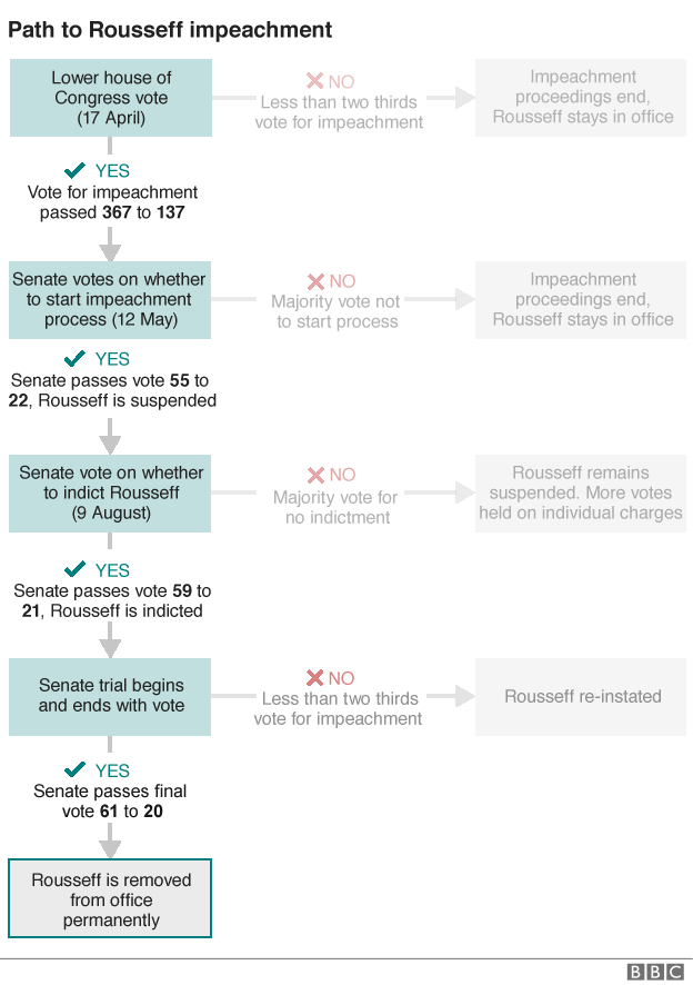 Infographic montrant les étapes prises pour enlever Rousseff du bureau
